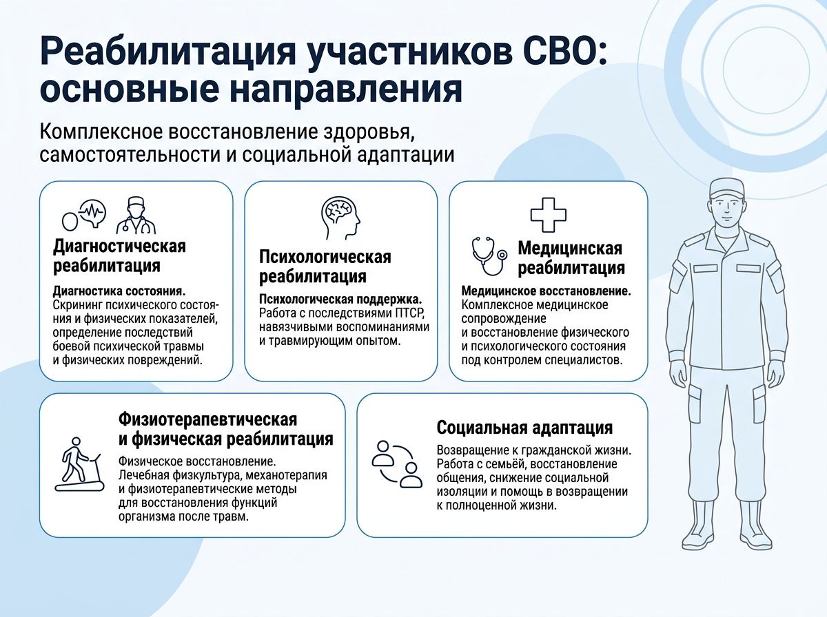 Реабилитация участников СВО в Дагомысе инфографика